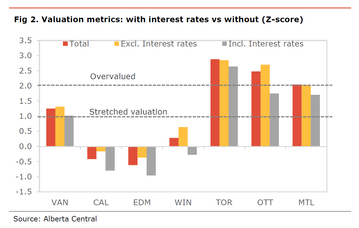 Figure 2: Valuation Metrics without Z-score